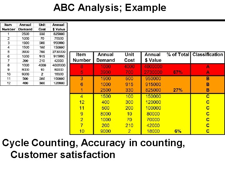 ABC Analysis; Example Cycle Counting, Accuracy in counting, Customer satisfaction 