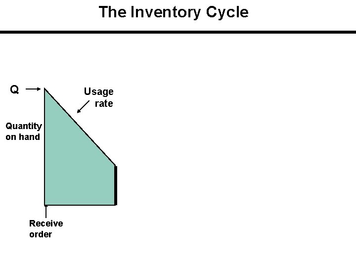 The Inventory Cycle Q Profile of Inventory Level Over Time Usage rate Quantity on