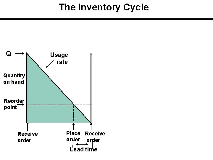 The Inventory Cycle Q Profile of Inventory Level Over Time Usage rate Quantity on