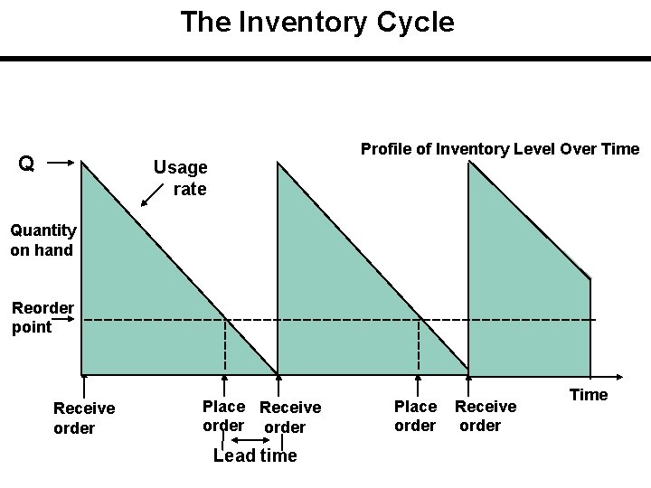 The Inventory Cycle Q Profile of Inventory Level Over Time Usage rate Quantity on