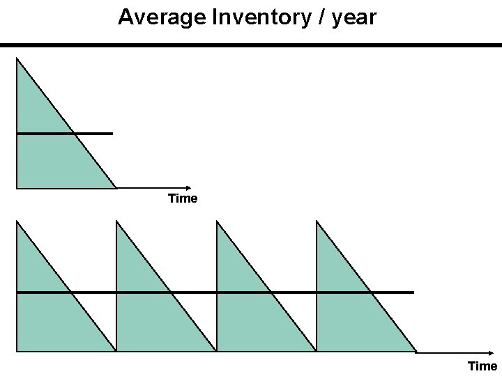 Average Inventory / year Time 