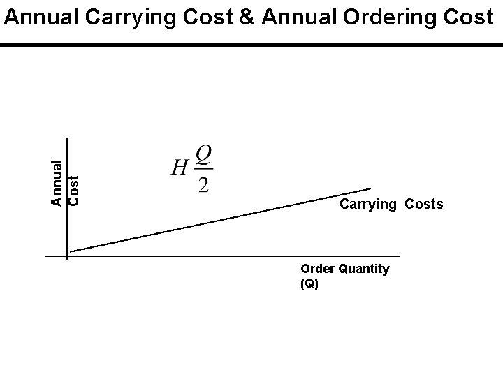 Annual Cost Annual Carrying Cost & Annual Ordering Cost Carrying Costs Order Quantity (Q)