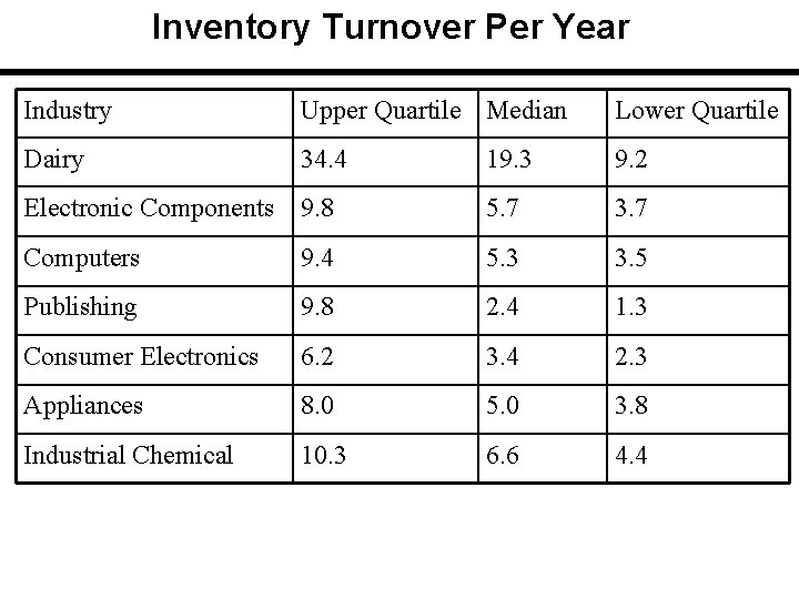 Inventory Turnover Per Year Industry Upper Quartile Median Lower Quartile Dairy 34. 4 19.