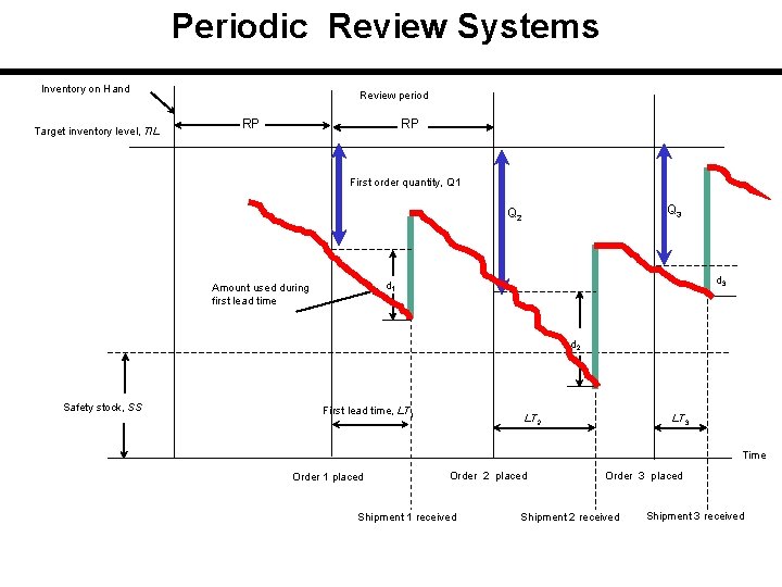 Periodic Review Systems Inventory on Hand Target inventory level, TIL Review period RP RP