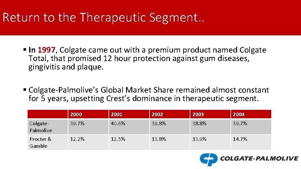 Return to the Therapeutic Segment. . § In 1997, Colgate came out with a
