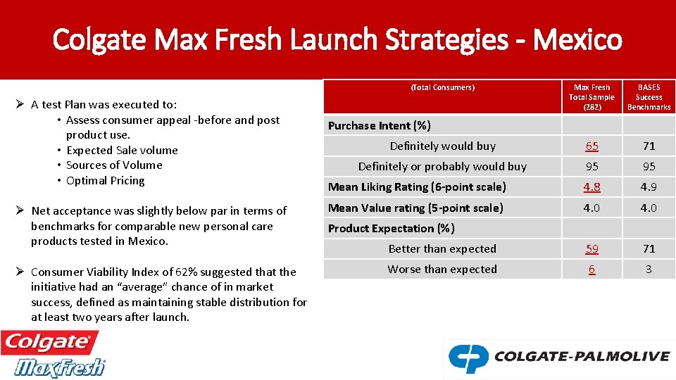 Colgate Max Fresh Launch Strategies - Mexico (Total Consumers) Ø A test Plan was