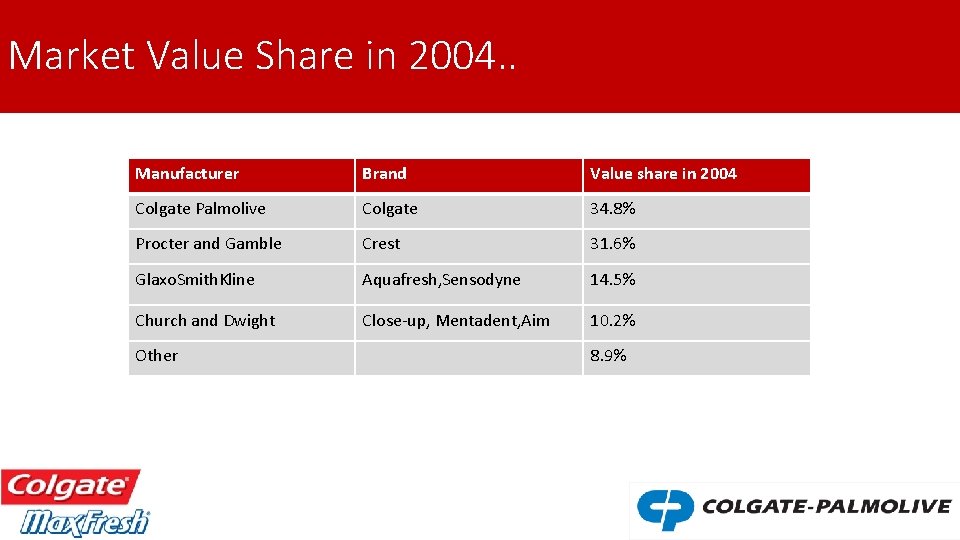 Market Value Share in 2004. . Manufacturer Brand Value share in 2004 Colgate Palmolive