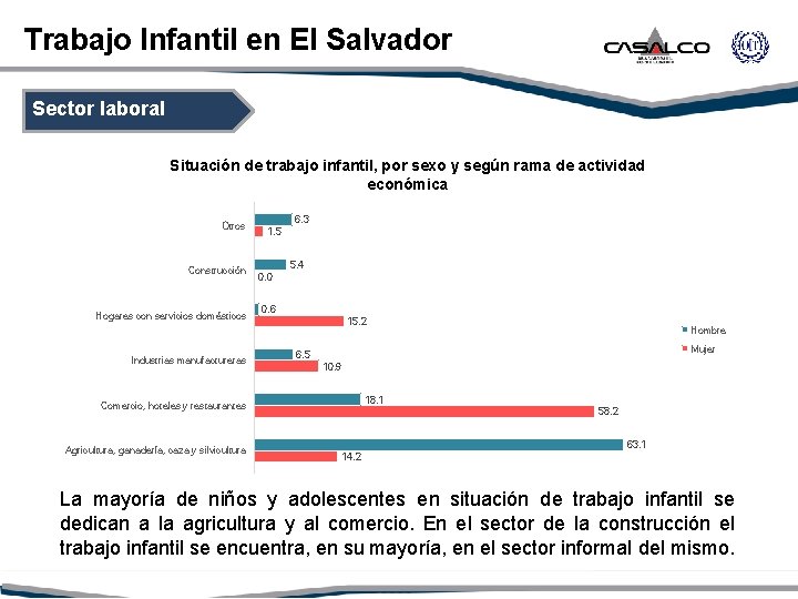 Trabajo Infantil en El Salvador Sector laboral Situación de trabajo infantil, por sexo y