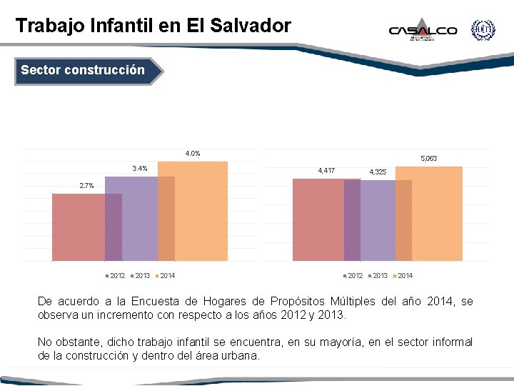 Trabajo Infantil en El Salvador Sector construcción 4. 0% 3. 4% 5, 063 4,