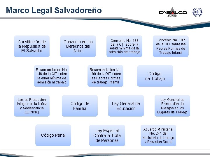 Marco Legal Salvadoreño Constitución de la República de El Salvador Convenio de los Derechos