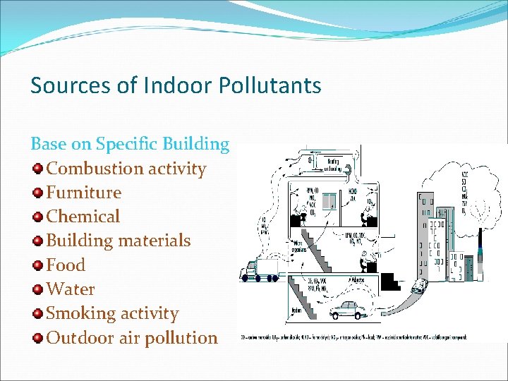 Sources of Indoor Pollutants Base on Specific Building Combustion activity Furniture Chemical Building materials