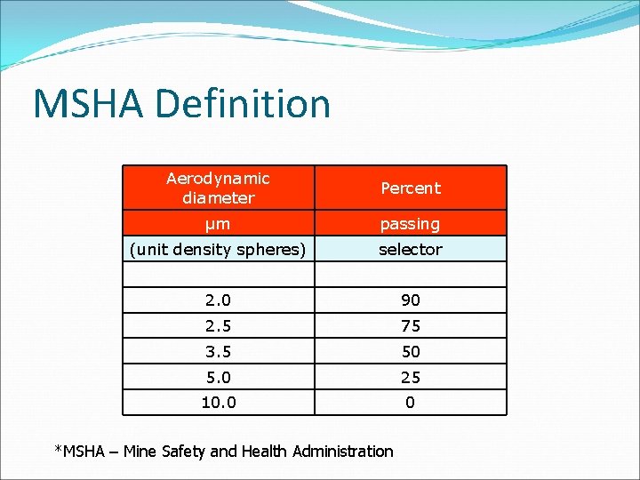 MSHA Definition Aerodynamic diameter Percent µm passing (unit density spheres) selector 2. 0 90