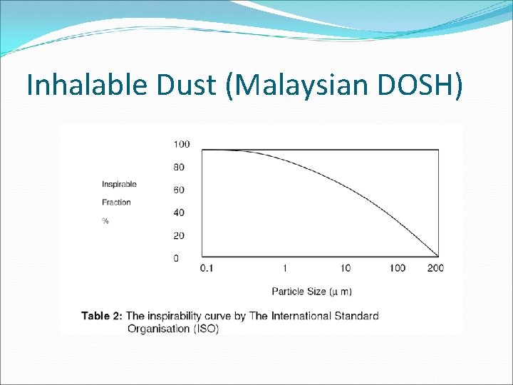 Inhalable Dust (Malaysian DOSH) 