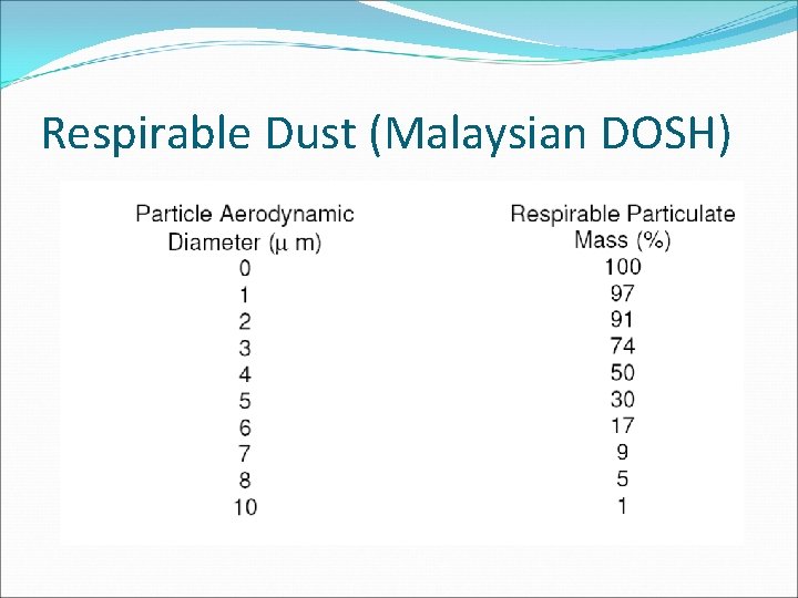 Respirable Dust (Malaysian DOSH) 