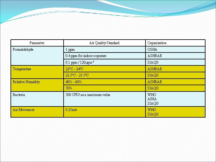 Parameter Formaldehyde Air Quality Standard Organization 1 ppm OSHA 0. 4 ppm for indoor