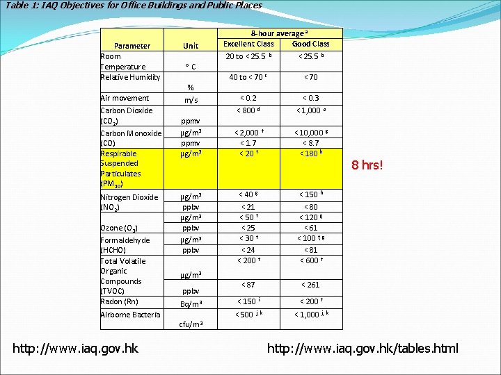 Table 1: IAQ Objectives for Office Buildings and Public Places Parameter Room Temperature Relative