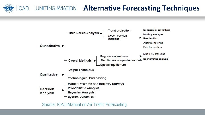 Alternative Forecasting Techniques Source: ICAO Manual on Air Traffic Forecasting 