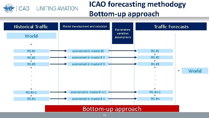 ICAO forecasting methodogy Bottom-up approach Historical Traffic Model development and selection World Explanatory variables