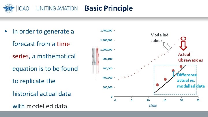 Basic Principle • In order to generate a 1, 400, 000 Modelled values 1,