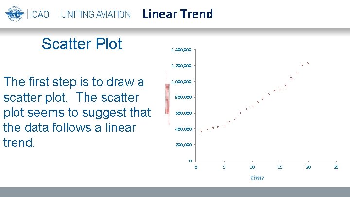 Linear Trend Scatter Plot 1, 400, 000 1, 200, 000 1, 000 800, 000