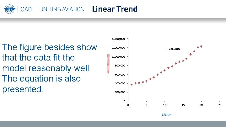 Linear Trend 1, 400, 000 The figure besides show that the data fit the