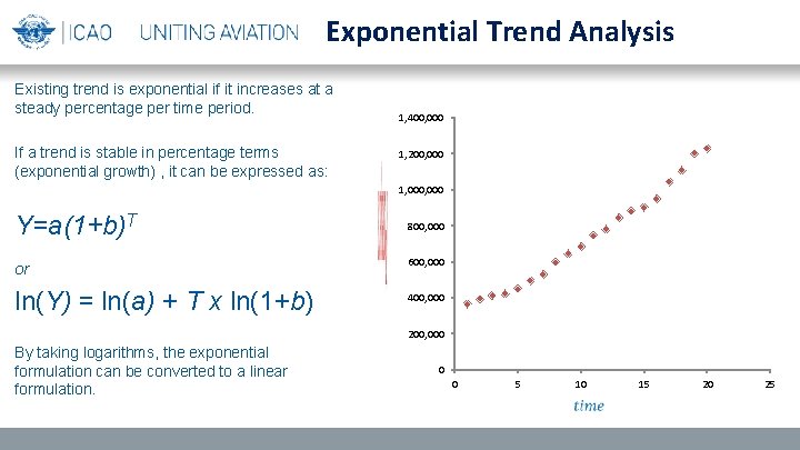 Exponential Trend Analysis Existing trend is exponential if it increases at a steady percentage