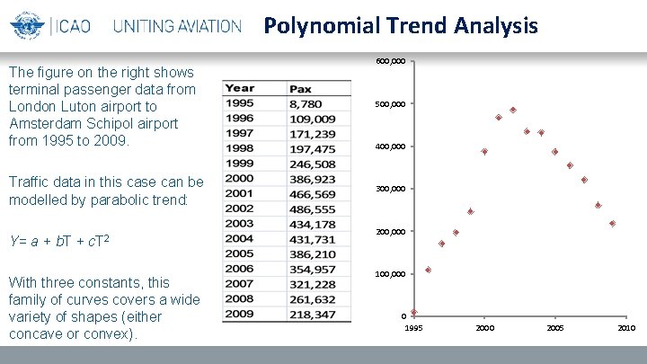 Polynomial Trend Analysis The figure on the right shows terminal passenger data from London