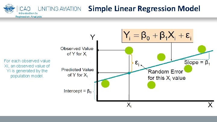 Introduction to Regression Analysis For each observed value Xi, an observed value of Yi