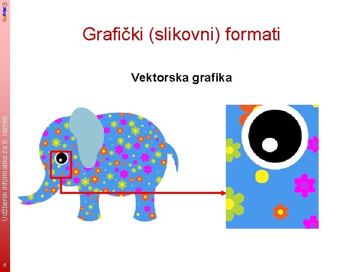 Grafički (slikovni) formati Udžbenik informatike za 8. razred Vektorska grafika 5 
