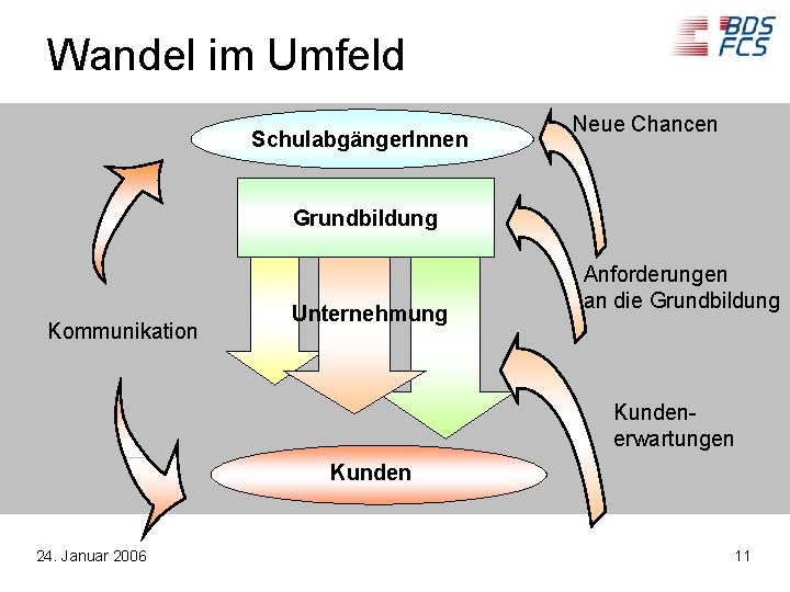 Wandel im Umfeld Schulabgänger. Innen Neue Chancen Grundbildung Kommunikation Unternehmung Anforderungen an die Grundbildung