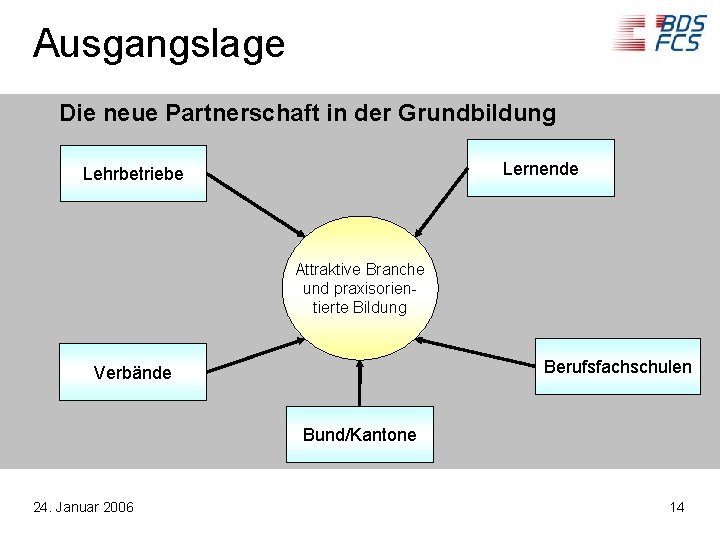 Ausgangslage Die neue Partnerschaft in der Grundbildung Lernende Lehrbetriebe Attraktive Branche und praxisorientierte Bildung