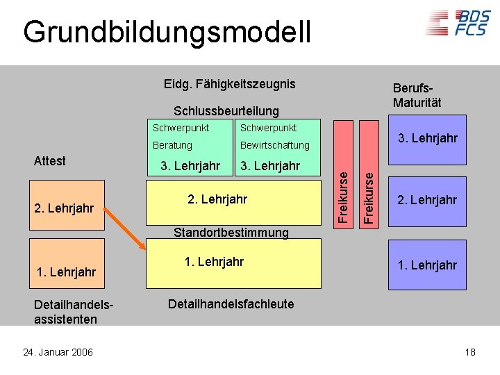 Grundbildungsmodell Eidg. Fähigkeitszeugnis Berufs. Maturität Schlussbeurteilung Beratung Bewirtschaftung 3. Lehrjahr 2. Lehrjahr 3. Lehrjahr