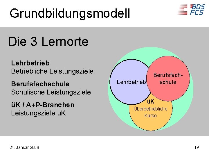 Grundbildungsmodell Die 3 Lernorte Lehrbetrieb Betriebliche Leistungsziele Berufsfachschule Schulische Leistungsziele üK / A+P-Branchen Leistungsziele