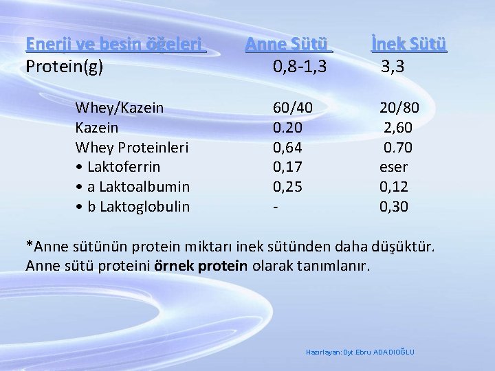 Enerji ve besin öğeleri Anne Sütü İnek Sütü Protein(g) 0, 8 -1, 3 3,