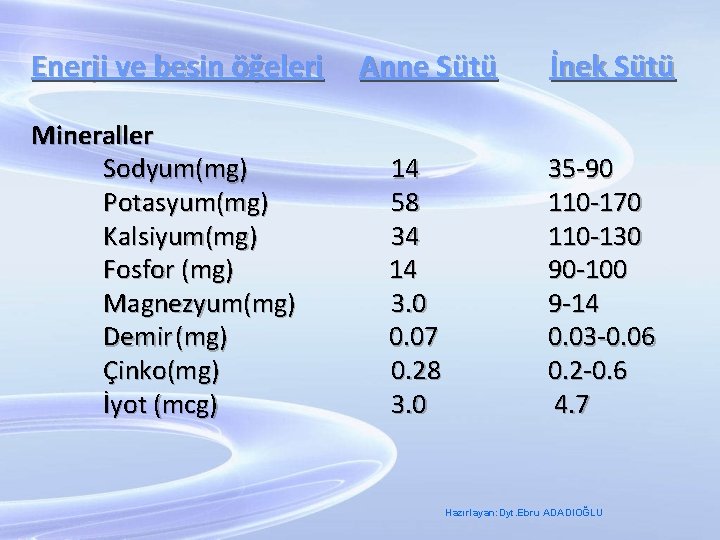 Enerji ve besin öğeleri Anne Sütü İnek Sütü Mineraller Sodyum(mg) 14 Potasyum(mg) 58 Kalsiyum(mg)