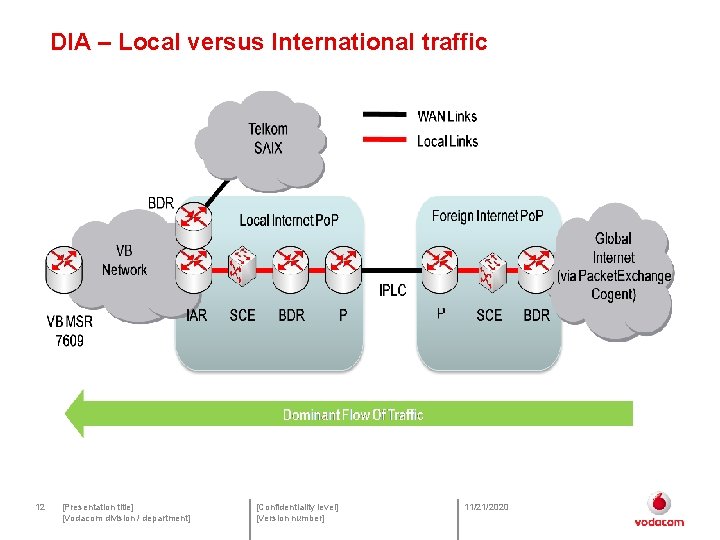 DIA – Local versus International traffic 12 [Presentation title] [Vodacom division / department] [Confidentiality