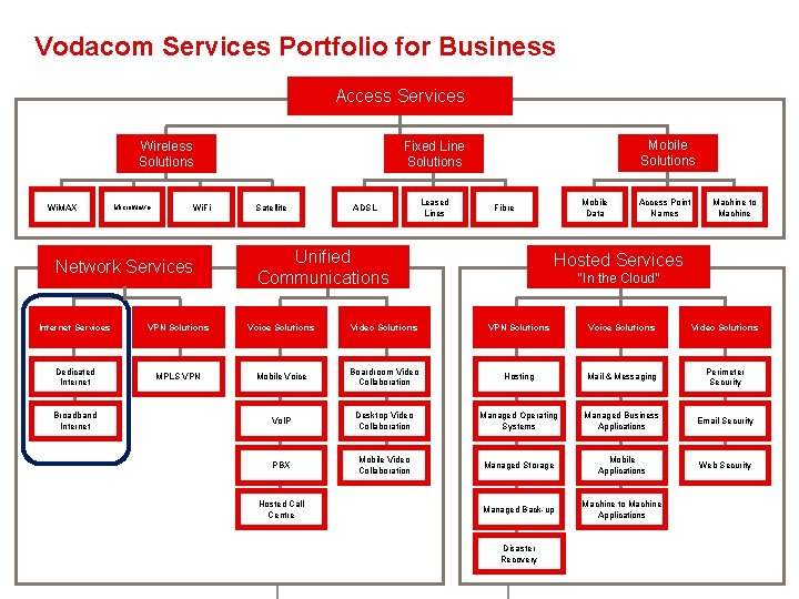 Vodacom Services Portfolio for Business Access Services Wireless Solutions Wi. MAX Microwave Wi. Fi