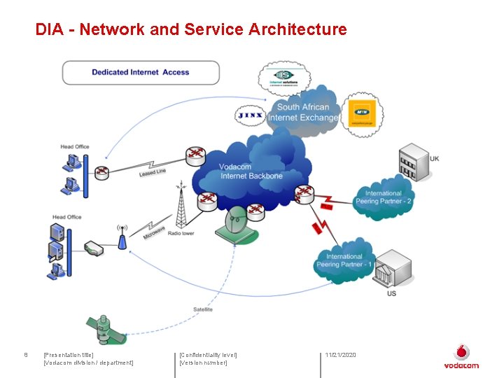 DIA - Network and Service Architecture 8 [Presentation title] [Vodacom division / department] [Confidentiality