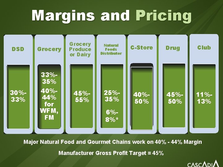 Margins and Pricing DSD Grocery 30%33% 33%35% 40%44% for WFM, FM Grocery Produce or