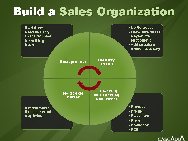 Build a Sales Organization • Start Slow • Need Industry Execs/Counsel • Keep things