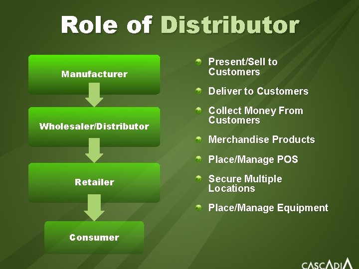 Role of Distributor Manufacturer Present/Sell to Customers Deliver to Customers Wholesaler/Distributor Collect Money From