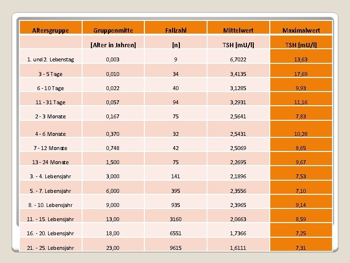 Altersgruppe Gruppenmitte Fallzahl Mittelwert Maximalwert [Alter in Jahren] [n] TSH [m. U/l] 1. und