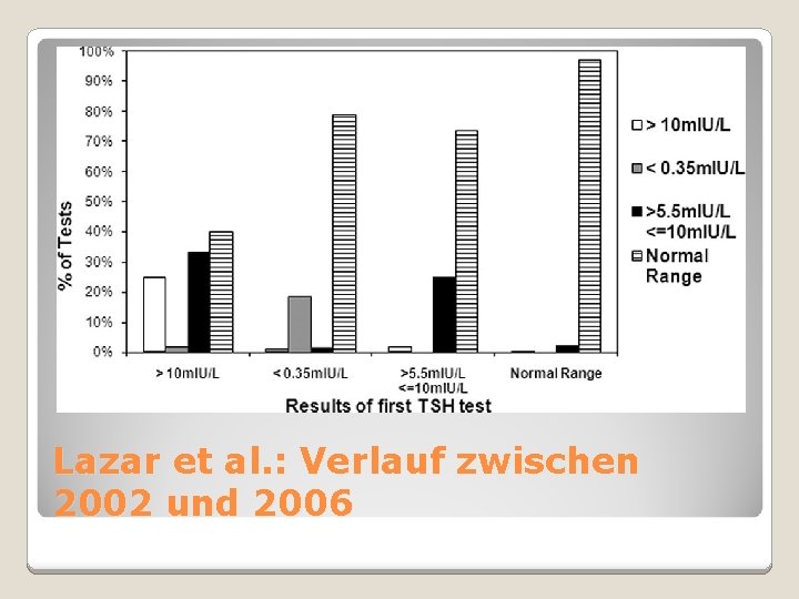Lazar et al. : Verlauf zwischen 2002 und 2006 