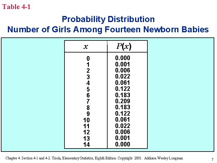 Table 4 -1 Probability Distribution Number of Girls Among Fourteen Newborn Babies x P(x)