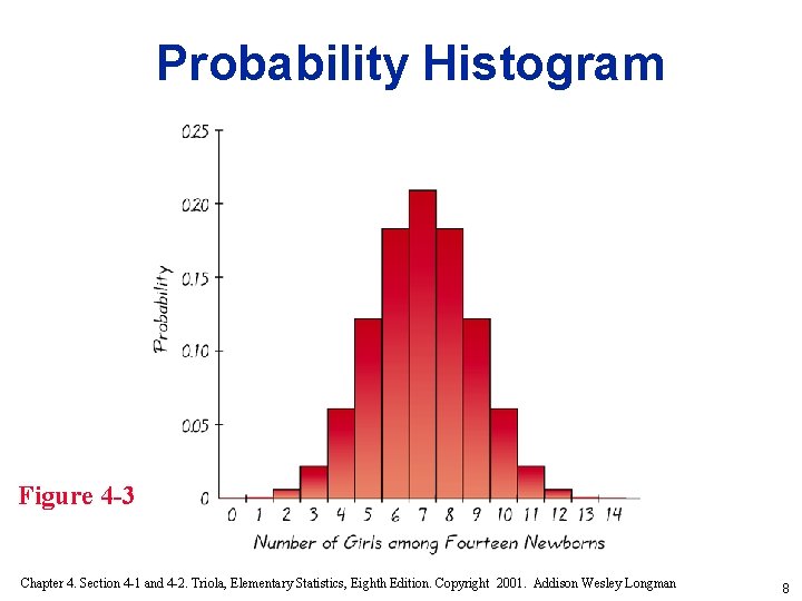 Probability Histogram Figure 4 -3 Chapter 4. Section 4 -1 and 4 -2. Triola,