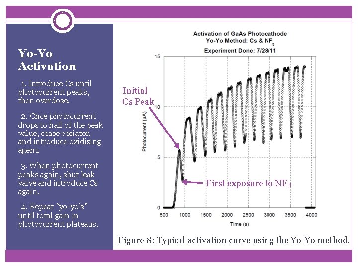 Yo-Yo Activation -1. Introduce Cs until photocurrent peaks, then overdose. Initial Cs Peak -2.