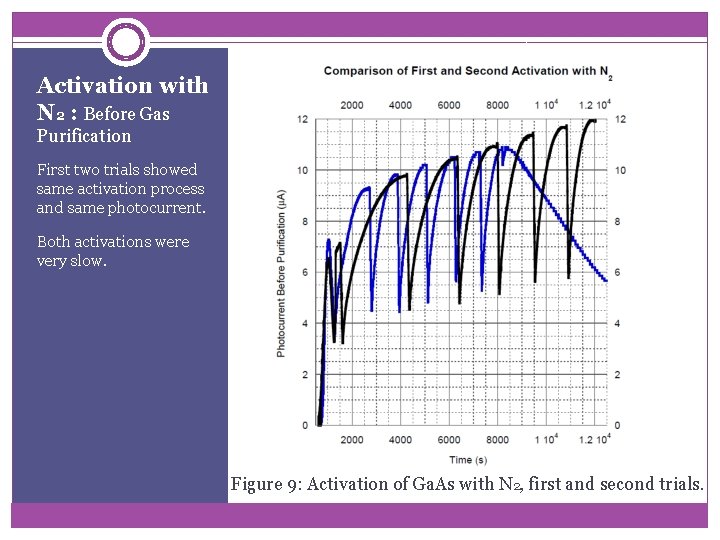 Activation with N 2 : Before Gas Purification First two trials showed same activation