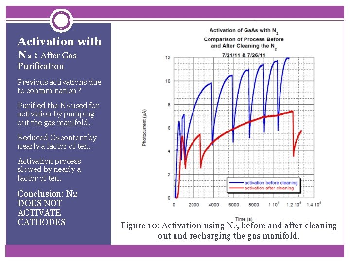 Activation with N 2 : After Gas Purification Previous activations due to contamination? Purified