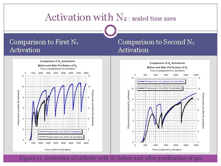 Activation with N 2 : scaled time axes Comparison to First N 2 Activation
