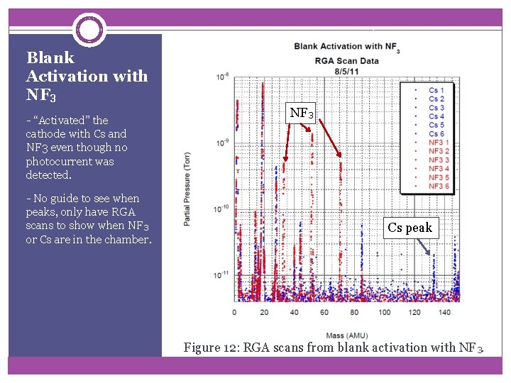 Blank Activation with NF 3 - “Activated” the cathode with Cs and NF 3